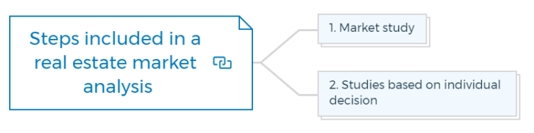 How To Conduct A Real Estate Market Analysis