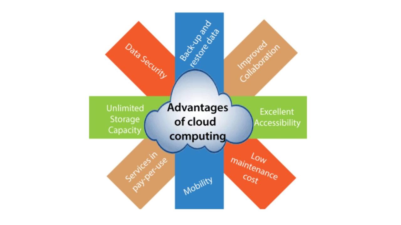 What Are The Advantages Of Cloud Computing For Businesses