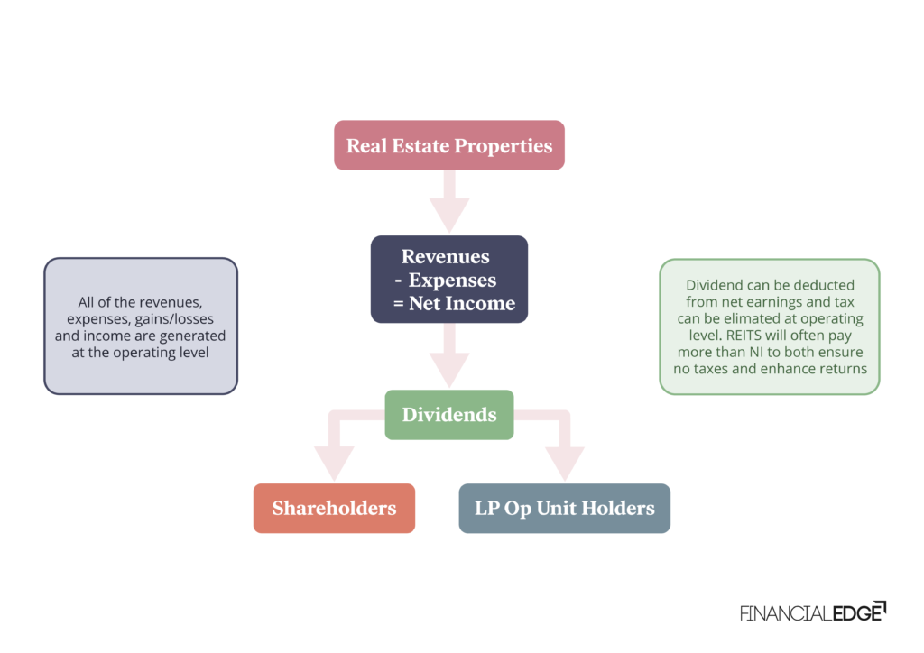 Real Estate Investment Trust (REIT) - Financial Edge