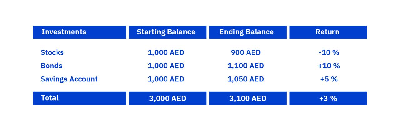 Ways To Diversify Investment Portfolio Effectively